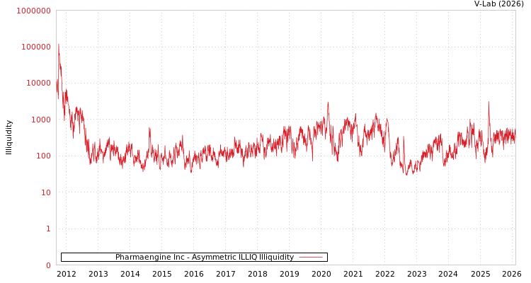 graph of Pharmaengine Inc ILLIQ-AMEM