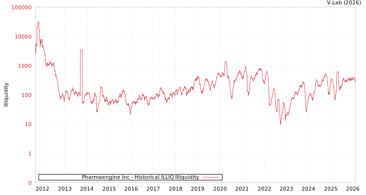 graph of Pharmaengine Inc ILLIQ-HIST