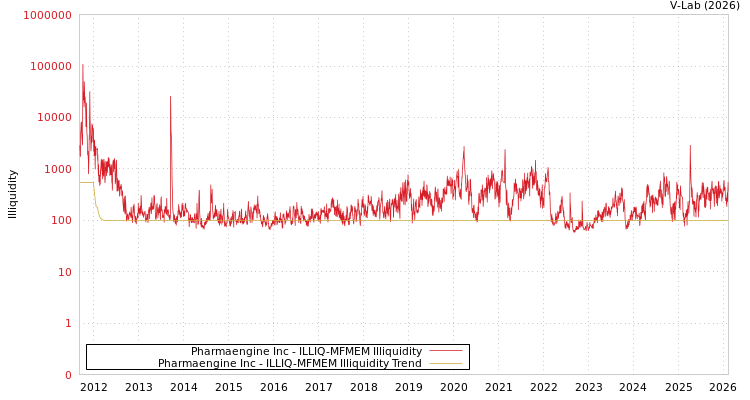 graph of Pharmaengine Inc ILLIQ-MFMEM