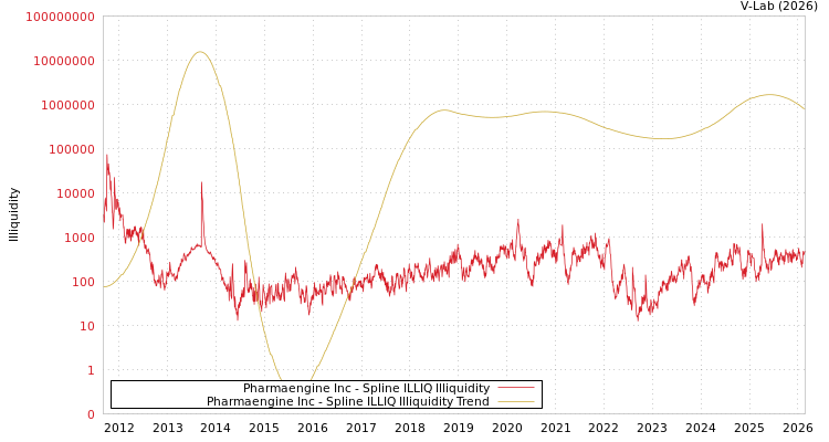 graph of Pharmaengine Inc ILLIQ-SMEM
