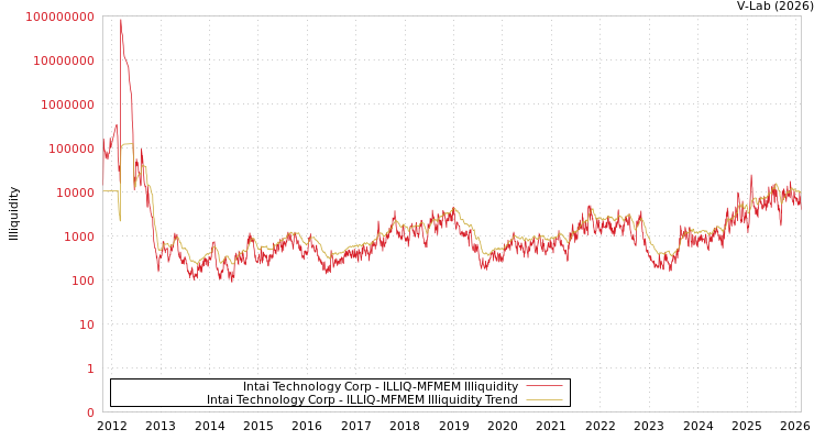 graph of Intai Technology Corp ILLIQ-MFMEM
