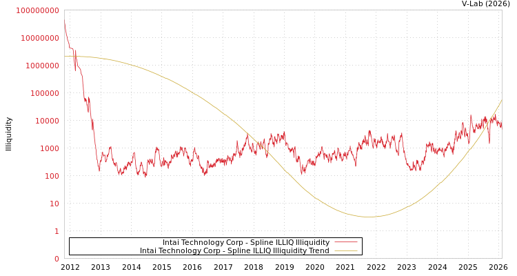 graph of Intai Technology Corp ILLIQ-SMEM