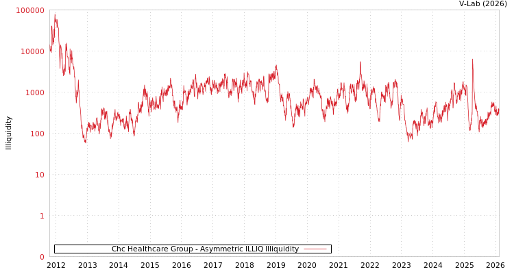 graph of Chc Healthcare Group ILLIQ-AMEM