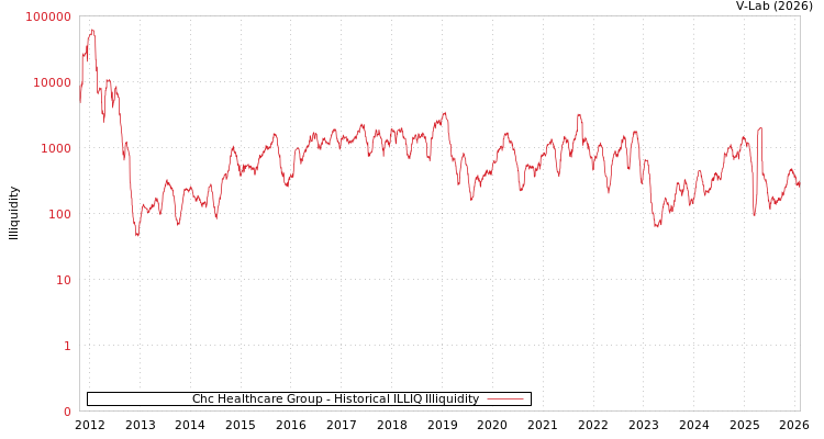 graph of Chc Healthcare Group ILLIQ-HIST