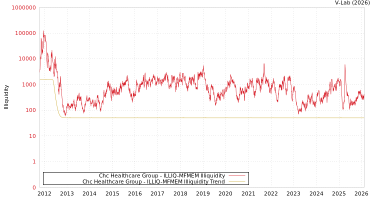 graph of Chc Healthcare Group ILLIQ-MFMEM