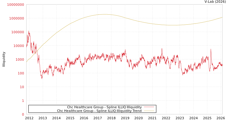 graph of Chc Healthcare Group ILLIQ-SMEM