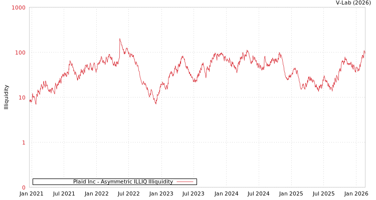graph of Plaid Inc ILLIQ-AMEM