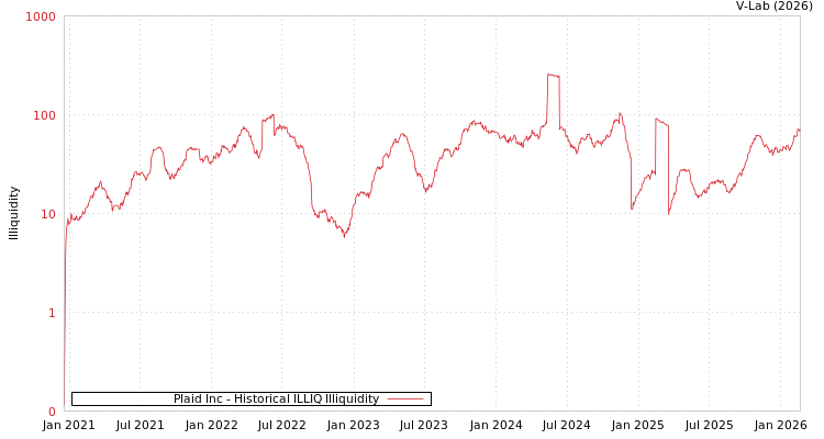 graph of Plaid Inc ILLIQ-HIST