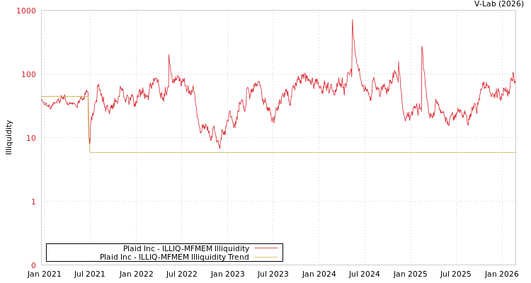 graph of Plaid Inc ILLIQ-MFMEM