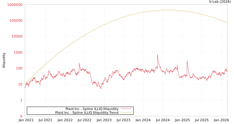 graph of Plaid Inc ILLIQ-SMEM
