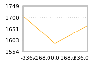 Impact of return on liquidity tomorrow