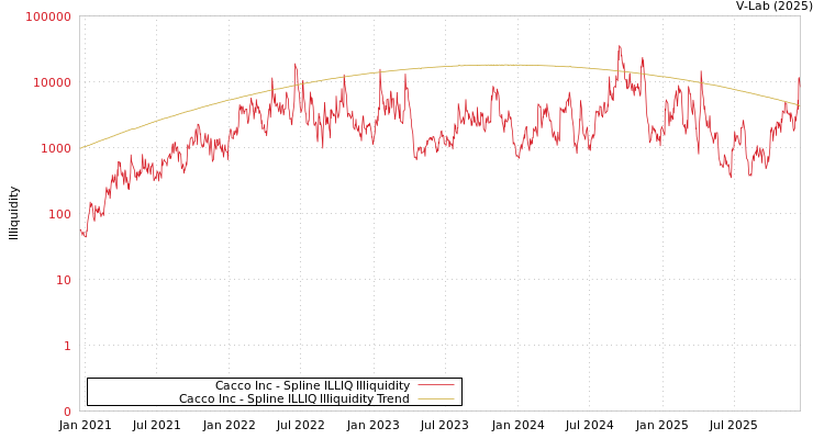 graph of Cacco Inc ILLIQ-SMEM