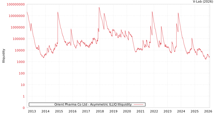 graph of Orient Pharma Co Ltd ILLIQ-AMEM