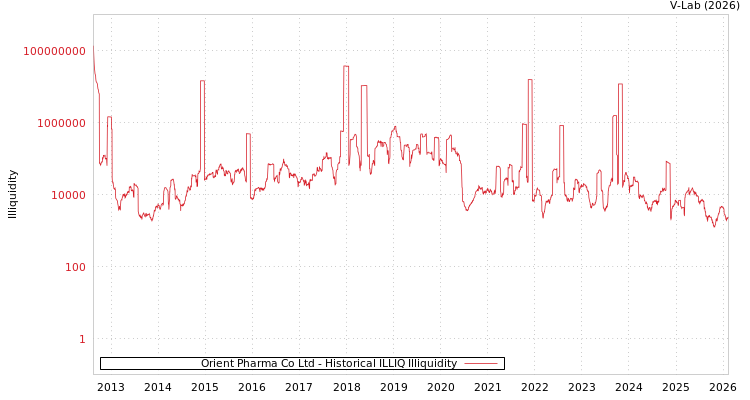 graph of Orient Pharma Co Ltd ILLIQ-HIST