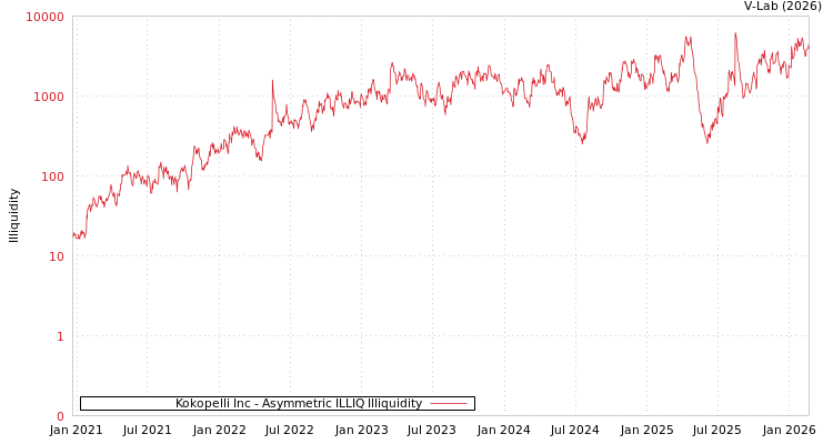 graph of Kokopelli Inc ILLIQ-AMEM