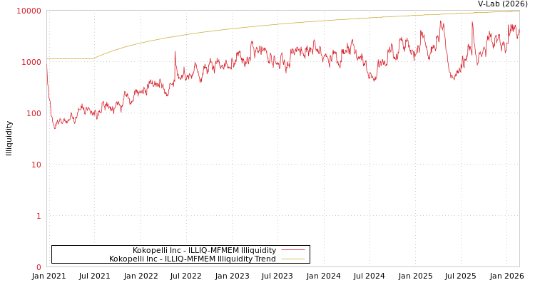 graph of Kokopelli Inc ILLIQ-MFMEM