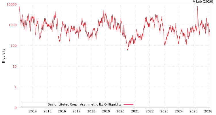 graph of Savior Lifetec Corp ILLIQ-AMEM