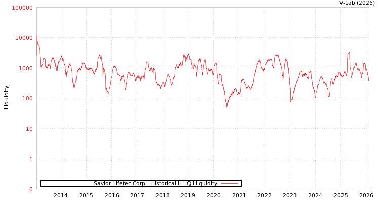 graph of Savior Lifetec Corp ILLIQ-HIST
