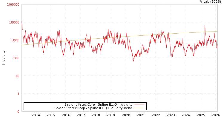 graph of Savior Lifetec Corp ILLIQ-SMEM