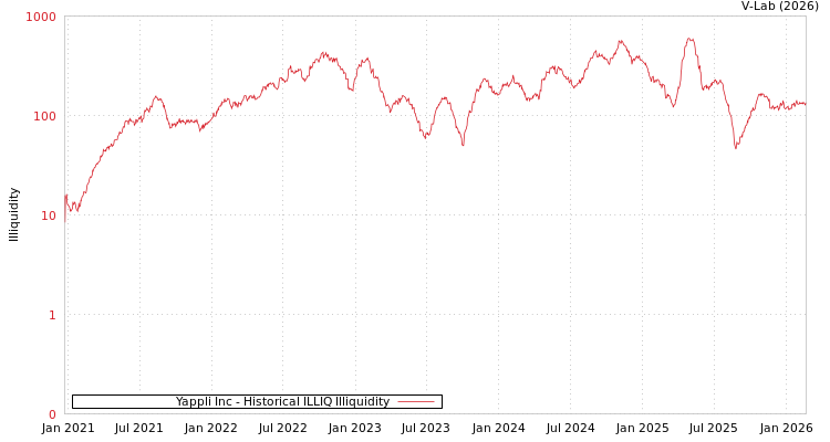 graph of Yappli Inc ILLIQ-HIST