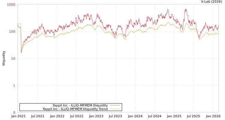 graph of Yappli Inc ILLIQ-MFMEM