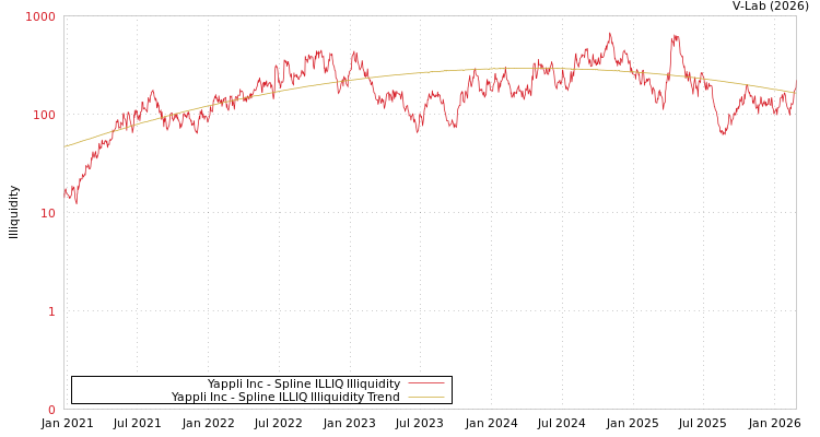 graph of Yappli Inc ILLIQ-SMEM