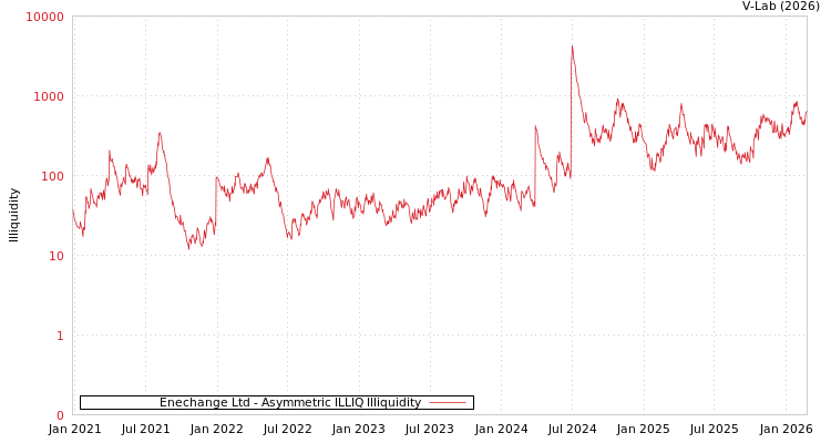graph of Enechange Ltd ILLIQ-AMEM