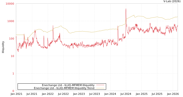 graph of Enechange Ltd ILLIQ-MFMEM