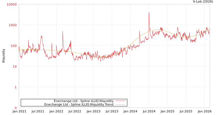 graph of Enechange Ltd ILLIQ-SMEM