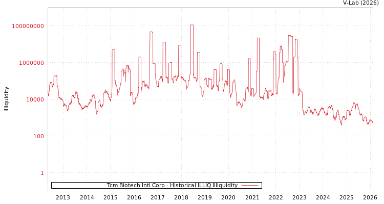 graph of Tcm Biotech Intl Corp ILLIQ-HIST