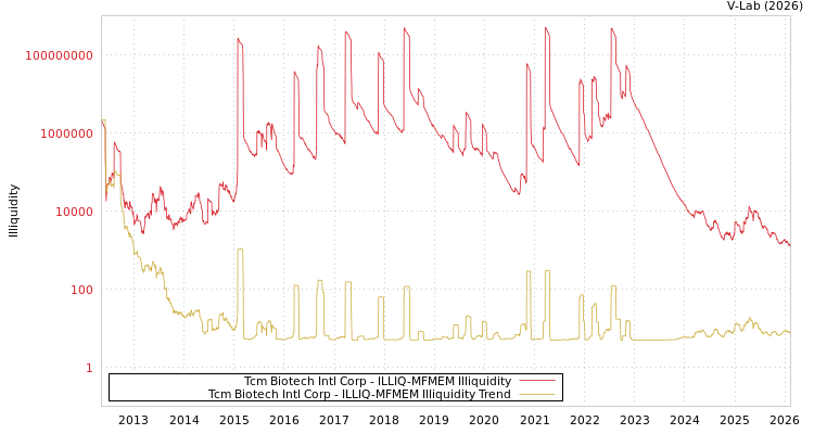 graph of Tcm Biotech Intl Corp ILLIQ-MFMEM