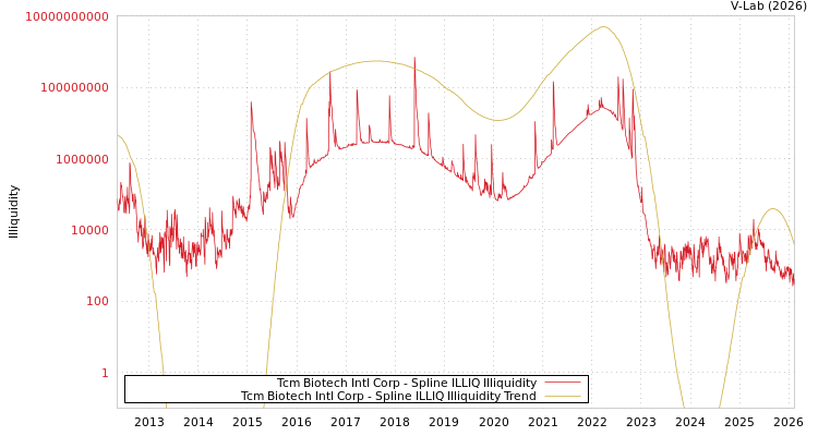 graph of Tcm Biotech Intl Corp ILLIQ-SMEM
