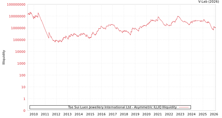 graph of Tse Sui Luen Jewellery International Ltd ILLIQ-AMEM