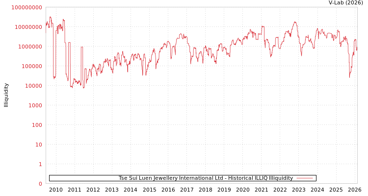 graph of Tse Sui Luen Jewellery International Ltd ILLIQ-HIST