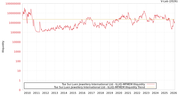 graph of Tse Sui Luen Jewellery International Ltd ILLIQ-MFMEM