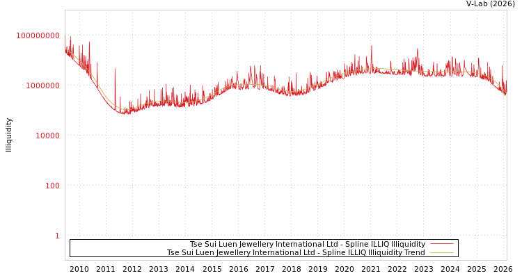 graph of Tse Sui Luen Jewellery International Ltd ILLIQ-SMEM