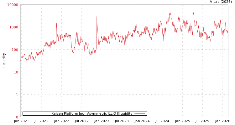 graph of Kaizen Platform Inc ILLIQ-AMEM
