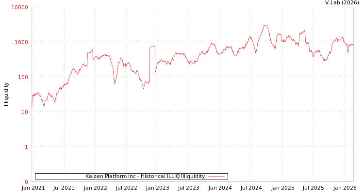 graph of Kaizen Platform Inc ILLIQ-HIST
