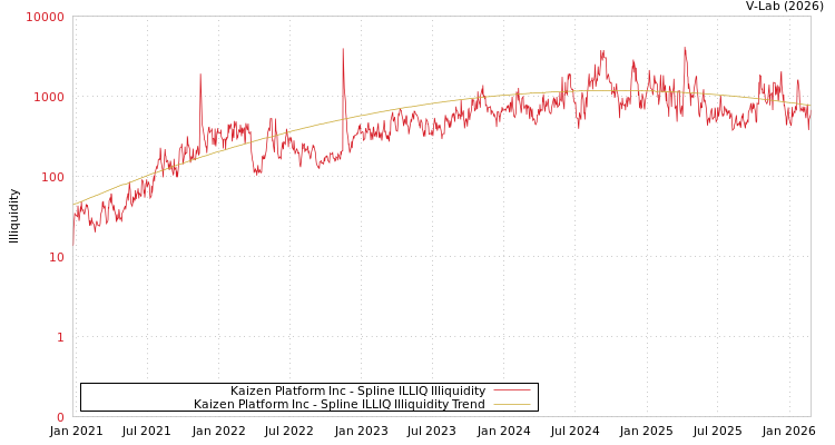 graph of Kaizen Platform Inc ILLIQ-SMEM