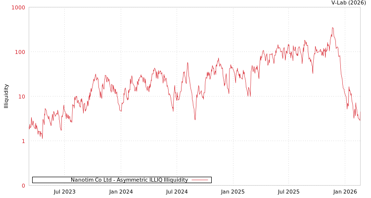 graph of Nanotim Co Ltd ILLIQ-AMEM