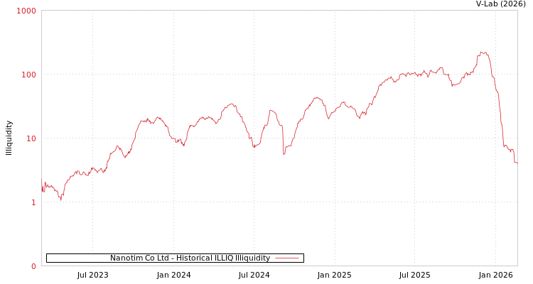 graph of Nanotim Co Ltd ILLIQ-HIST