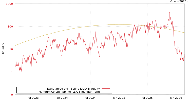 graph of Nanotim Co Ltd ILLIQ-SMEM