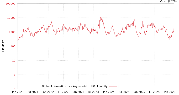 graph of Global Information Inc ILLIQ-AMEM