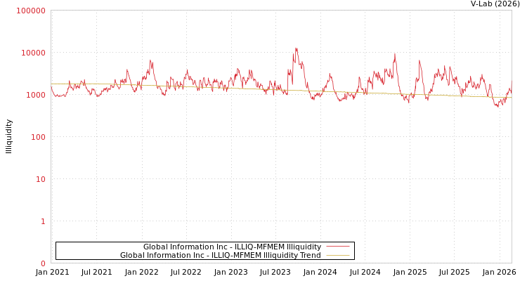graph of Global Information Inc ILLIQ-MFMEM