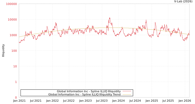 graph of Global Information Inc ILLIQ-SMEM
