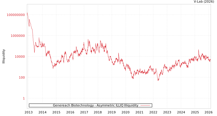 graph of Genereach Biotechnology ILLIQ-AMEM