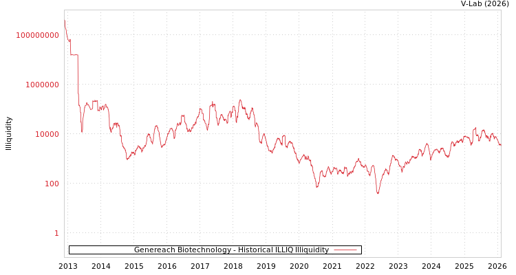 graph of Genereach Biotechnology ILLIQ-HIST