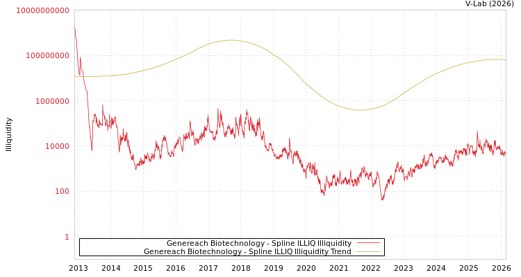 graph of Genereach Biotechnology ILLIQ-SMEM