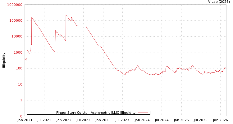 graph of Finger Story Co Ltd ILLIQ-AMEM