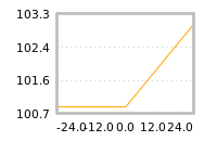Impact of return on liquidity tomorrow
